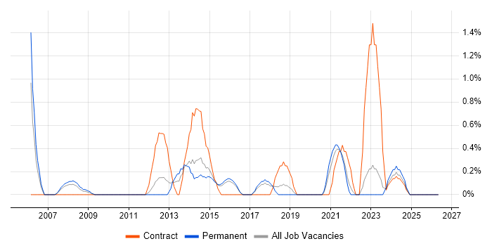 Usability Testing job vacancy trend in Cheltenham