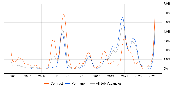 Job vacancy trend for Use Case in Cheltenham