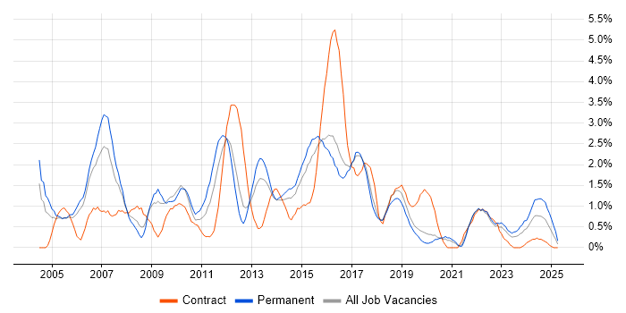 Job vacancy trend for User Acceptance Testing in Cheltenham Job vacancy trend for User Acceptance Testing in Cheltenham
