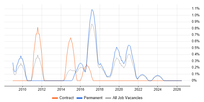 User-Centered Design (UCD) job vacancy trend in Cheltenham