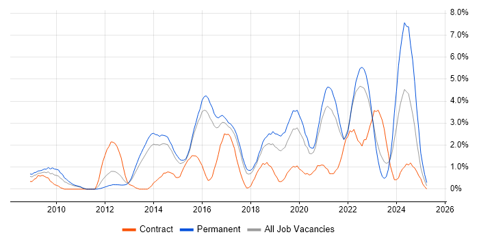 Job vacancy trend for User Experience in Cheltenham Job vacancy trend for User Experience in Cheltenham