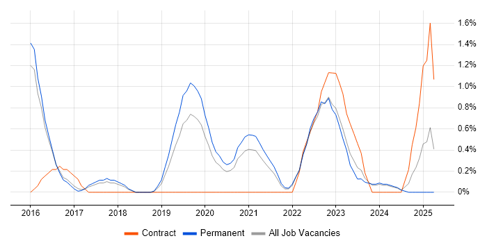 Job vacancy trend for User Research in Cheltenham