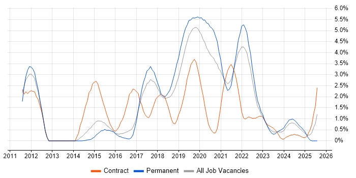 Job vacancy trend for User Stories in Cheltenham