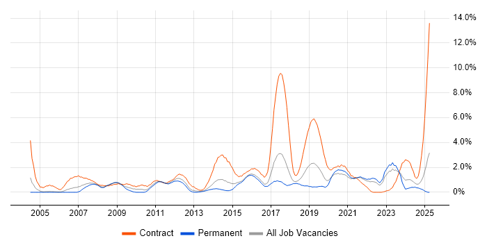 Job vacancy trend for Validation in Cheltenham