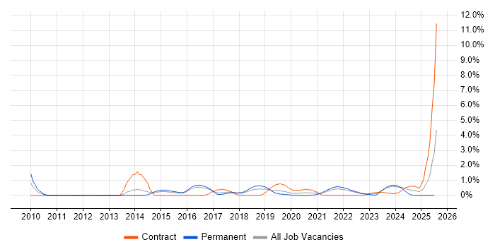 Job vacancy trend for vCenter Server in Cheltenham