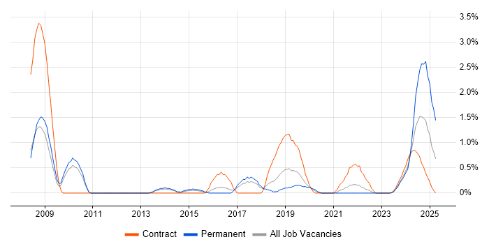 Job vacancy trend for Virtual Desktop in Cheltenham Job vacancy trend for Virtual Desktop in Cheltenham
