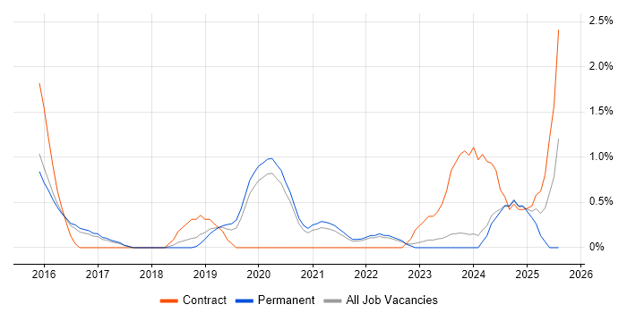 Job vacancy trend for Virtual Environments in Cheltenham