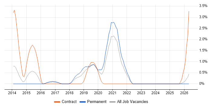 VirtualBox job vacancy trend in Cheltenham