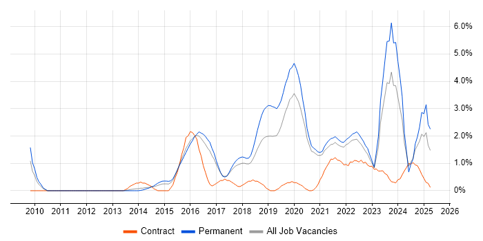 Job vacancy trend for Visualisation in Cheltenham Job vacancy trend for Visualisation in Cheltenham