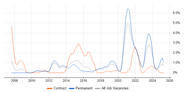 Job vacancy trend for VLAN in Cheltenham Job vacancy trend for VLAN in Cheltenham