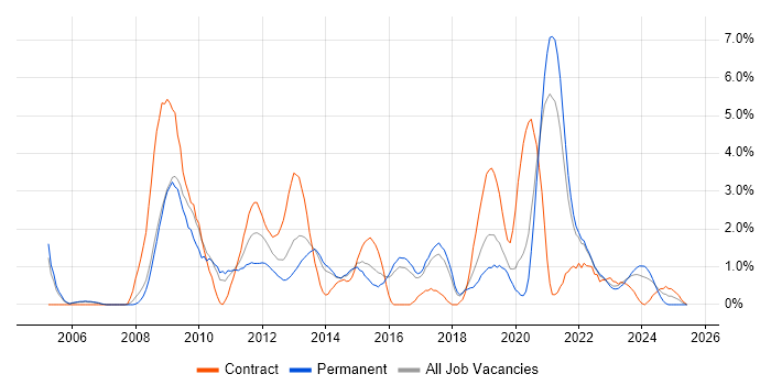 Job vacancy trend for VMware ESXi in Cheltenham Job vacancy trend for VMware ESXi in Cheltenham