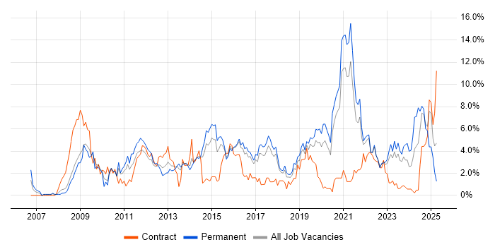 Job vacancy trend for VMware Infrastructure in Cheltenham Job vacancy trend for VMware Infrastructure in Cheltenham