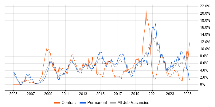 Job vacancy trend for VMware in Cheltenham