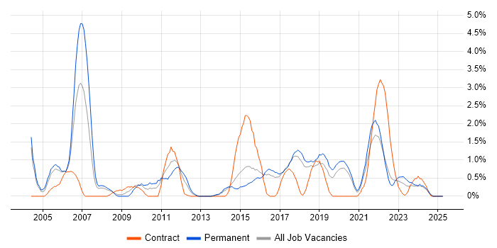 Job vacancy trend for VoIP in Cheltenham