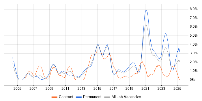 Job vacancy trend for VPN in Cheltenham