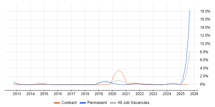 Job vacancy trend for VSAN in Cheltenham Job vacancy trend for VSAN in Cheltenham