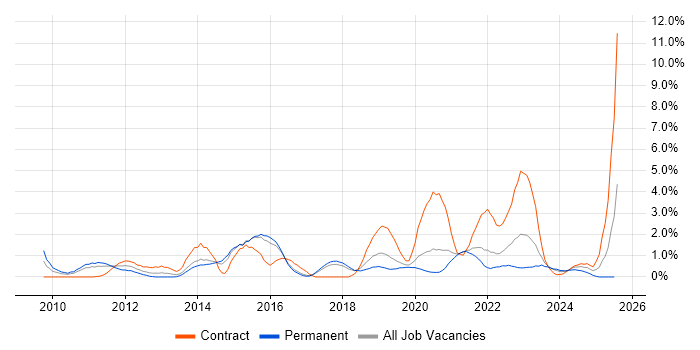 Job vacancy trend for vSphere in Cheltenham