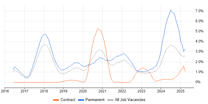 Job vacancy trend for Vue in Cheltenham