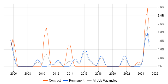 Job vacancy trend for Vulnerability Assessment in Cheltenham