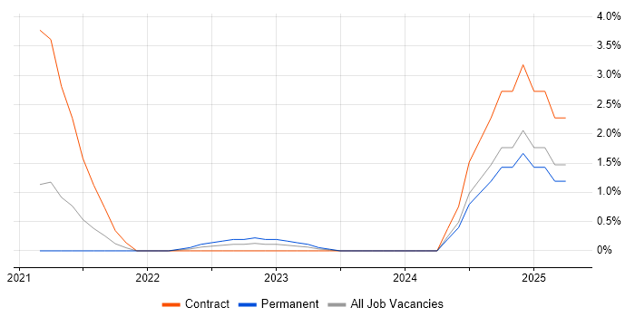 Job vacancy trend for Vulnerability Remediation in Cheltenham