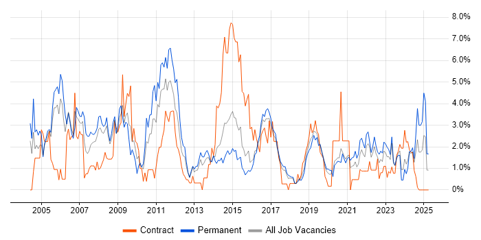 Job vacancy trend for WAN in Cheltenham