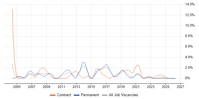 WebLogic job vacancy trend in Cheltenham