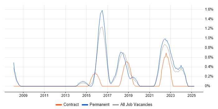 Job vacancy trend for Wi-Fi in Cheltenham