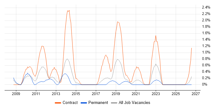 Windchill job vacancy trend in Cheltenham