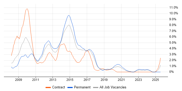 Job vacancy trend for Windows Server 2008 in Cheltenham