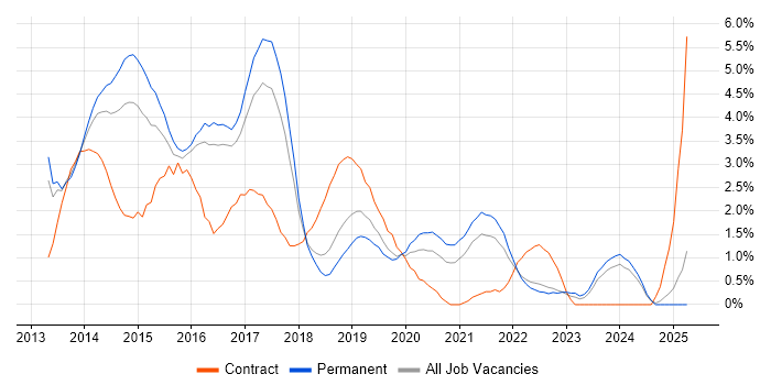 Job vacancy trend for Windows Server 2012 in Cheltenham
