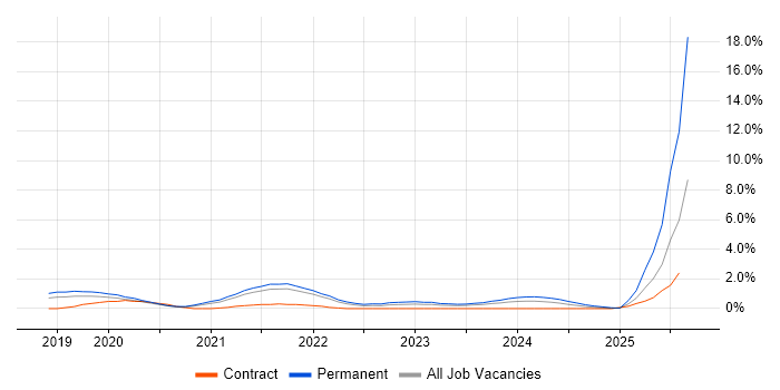 Job vacancy trend for Windows Server 2019 in Cheltenham