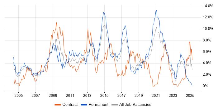 Job vacancy trend for Windows Server in Cheltenham