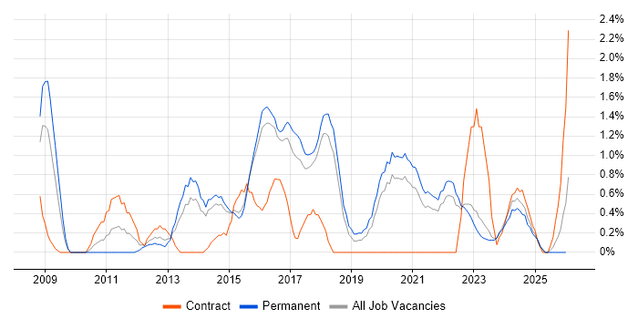 Wireframes job vacancy trend in Cheltenham