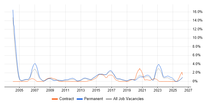 Wireless job vacancy trend in Cheltenham