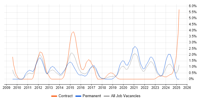 Job vacancy trend for Wireshark in Cheltenham Job vacancy trend for Wireshark in Cheltenham