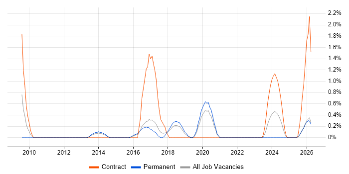 WLAN job vacancy trend in Cheltenham