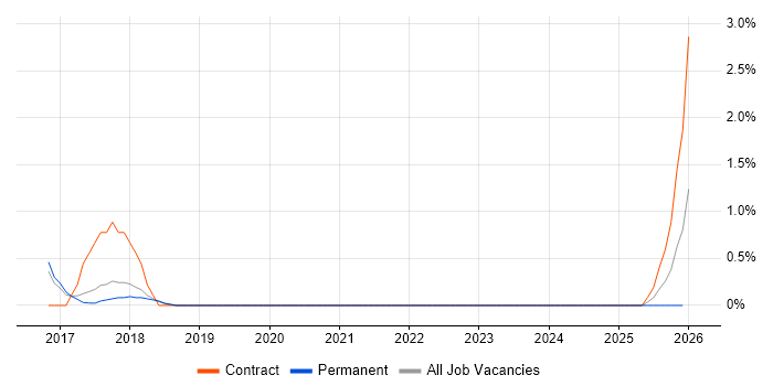 Workflow Analysis job vacancy trend in Cheltenham
