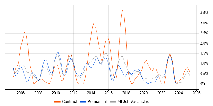 Job vacancy trend for Workflow in Cheltenham