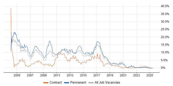 Job vacancy trend for XML in Cheltenham Job vacancy trend for XML in Cheltenham