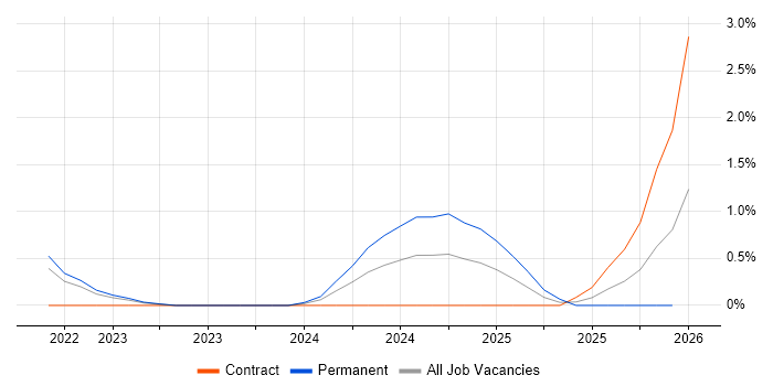 Zero Trust job vacancy trend in Cheltenham