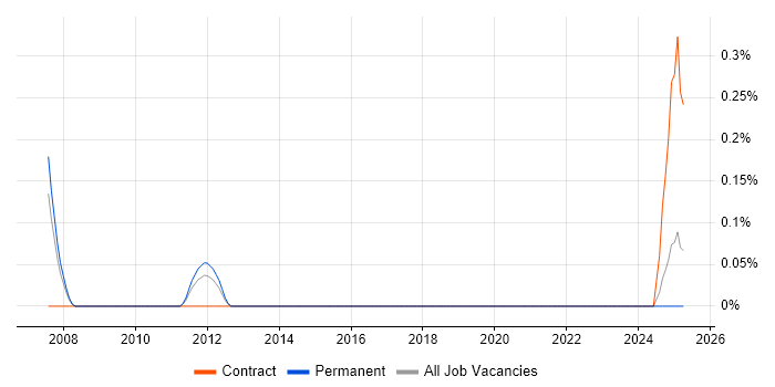 Job vacancy trend for Chief Systems Engineer in Gloucestershire Job vacancy trend for Chief Systems Engineer in Gloucestershire