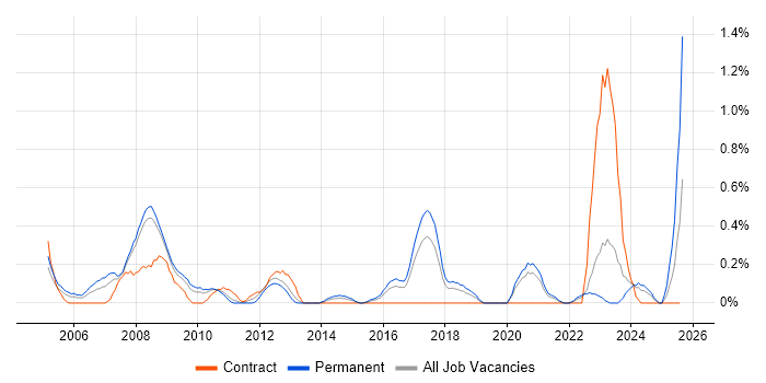 Job vacancy trend for CIMA in Gloucestershire