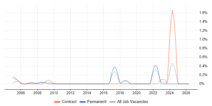 CIPD job vacancy trend in Gloucestershire