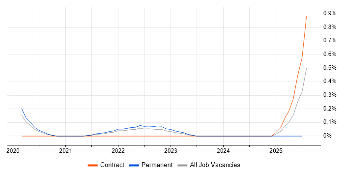 Job vacancy trend for CircleCI in Gloucestershire