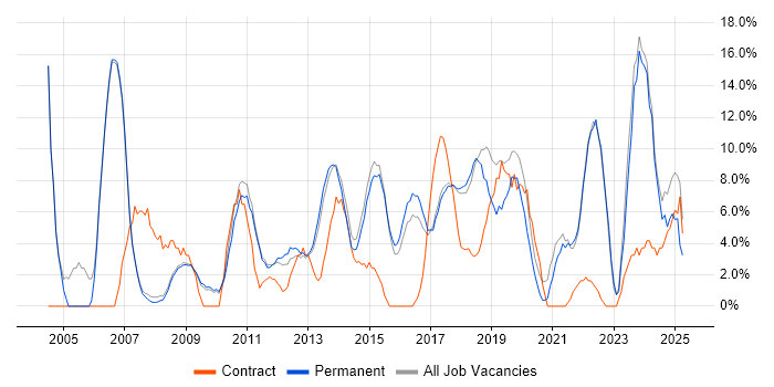 Job vacancy trend for Active Directory in Cirencester