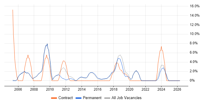 Administrator job vacancy trend in Cirencester