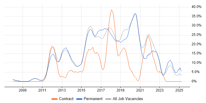 Job vacancy trend for Agile in Cirencester Job vacancy trend for Agile in Cirencester