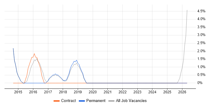 Amazon S3 job vacancy trend in Cirencester