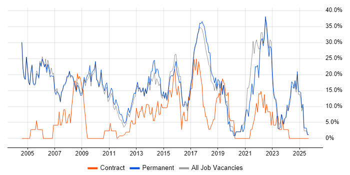 Analyst job vacancy trend in Cirencester Analyst job vacancy trend in Cirencester