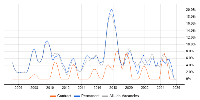 Analytical Skills job vacancy trend in Cirencester